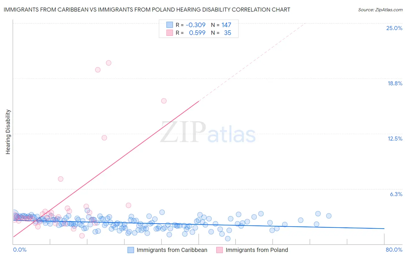Immigrants from Caribbean vs Immigrants from Poland Hearing Disability
