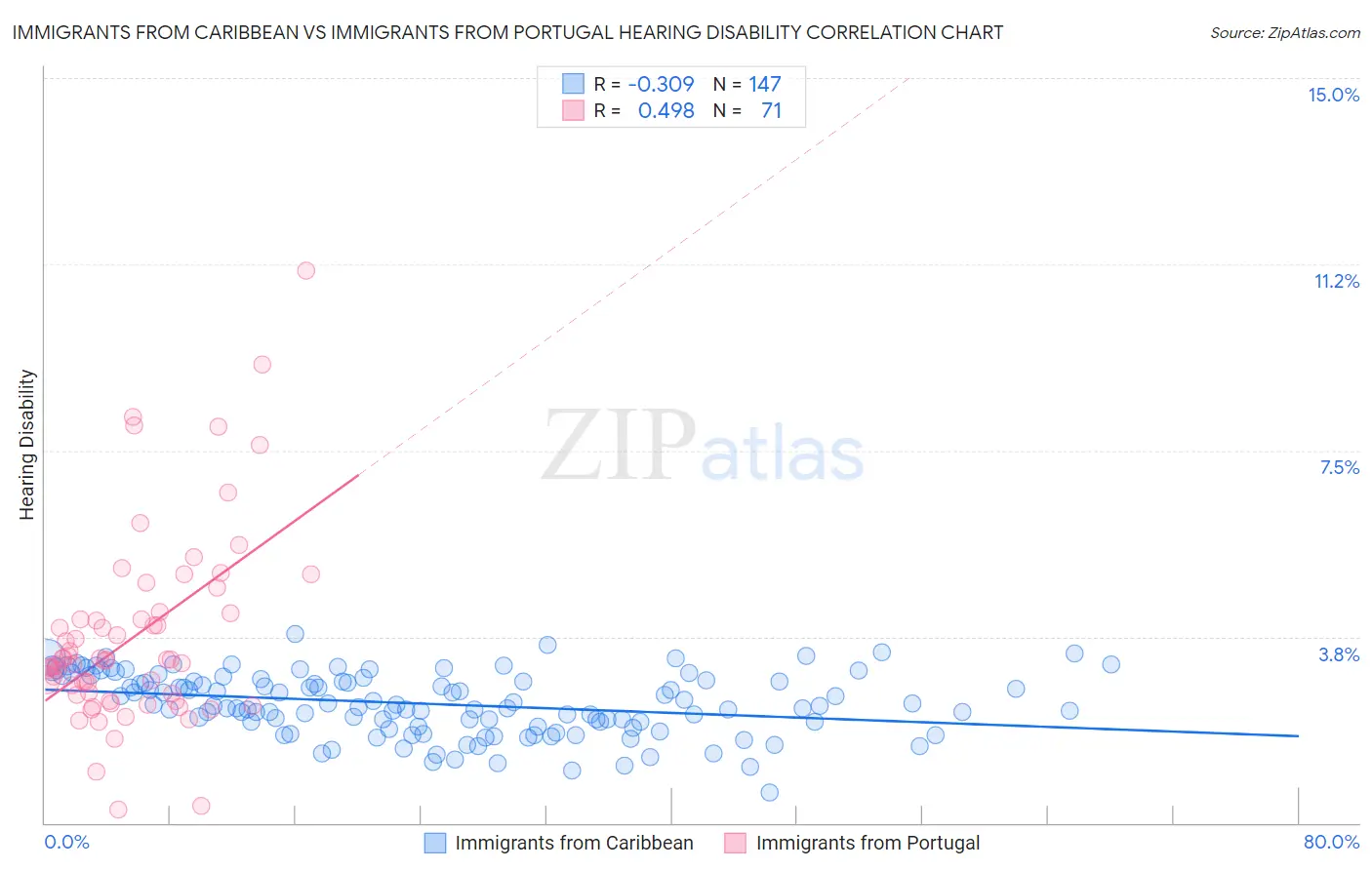 Immigrants from Caribbean vs Immigrants from Portugal Hearing Disability