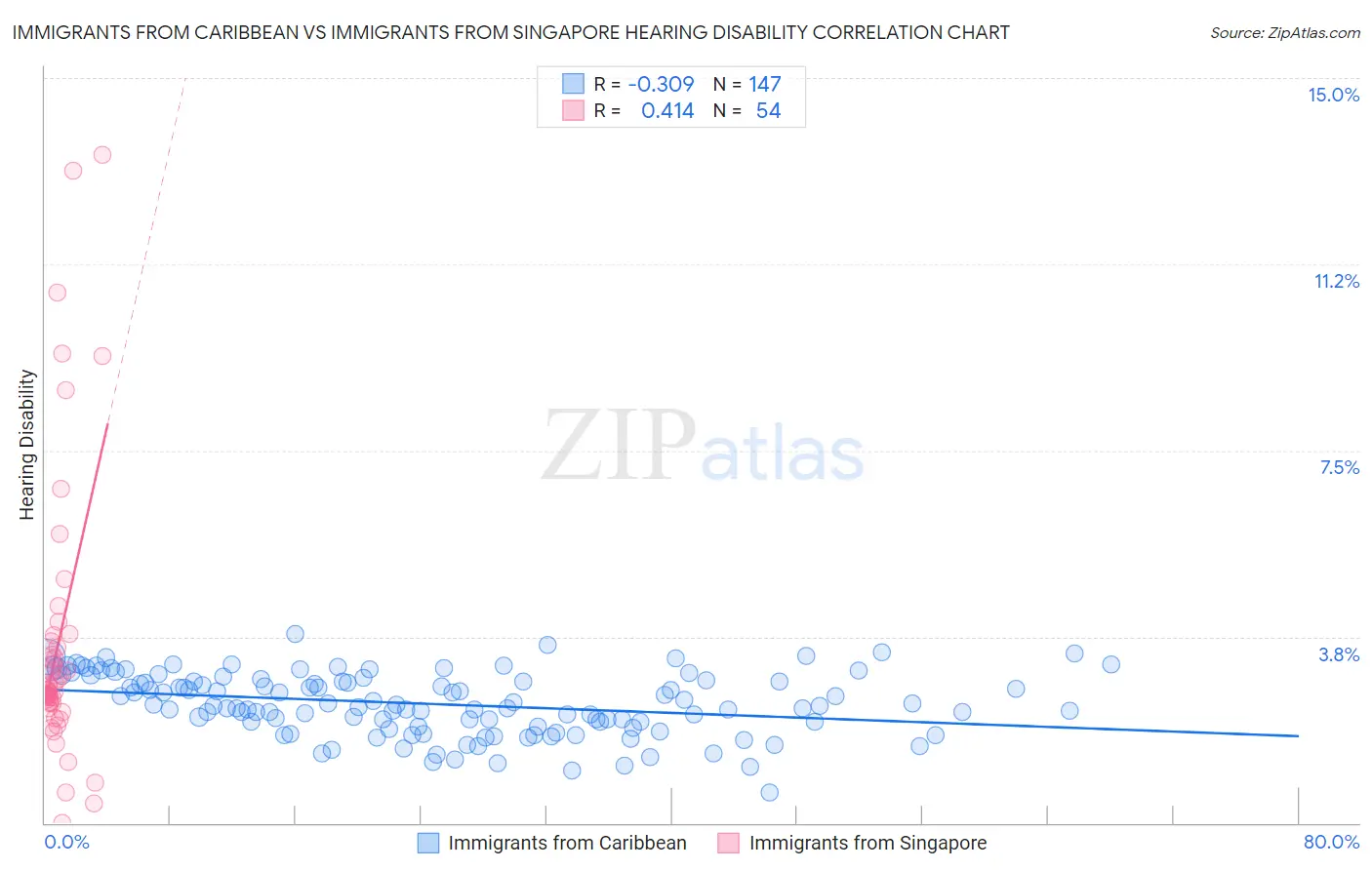 Immigrants from Caribbean vs Immigrants from Singapore Hearing Disability