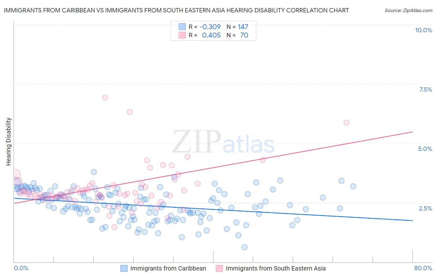 Immigrants from Caribbean vs Immigrants from South Eastern Asia Hearing Disability