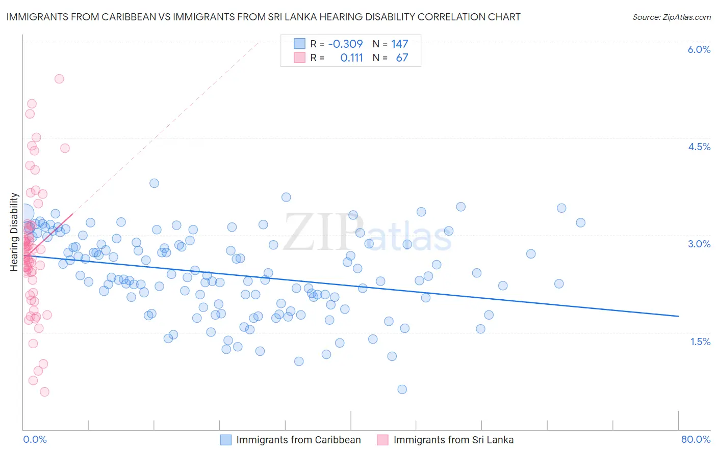 Immigrants from Caribbean vs Immigrants from Sri Lanka Hearing Disability