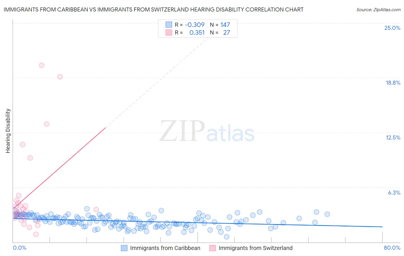 Immigrants from Caribbean vs Immigrants from Switzerland Hearing Disability