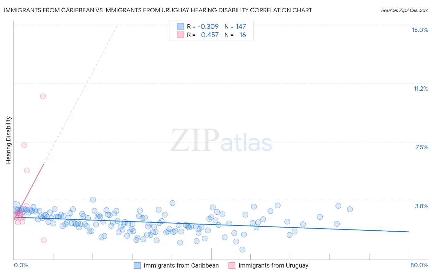 Immigrants from Caribbean vs Immigrants from Uruguay Hearing Disability
