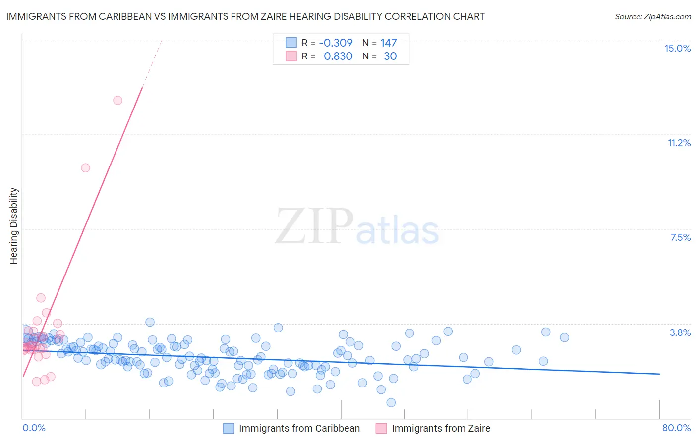 Immigrants from Caribbean vs Immigrants from Zaire Hearing Disability