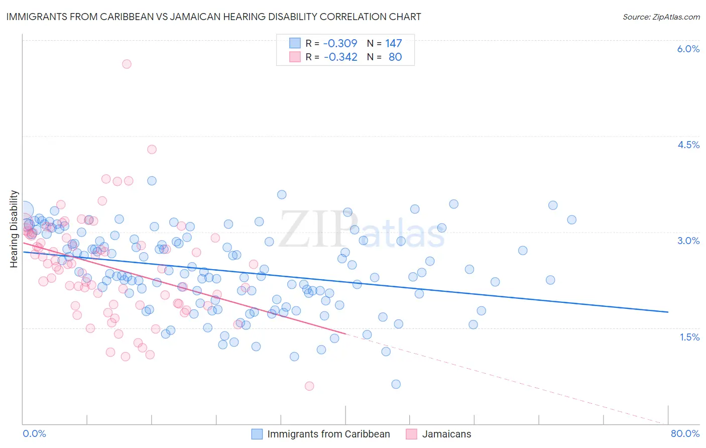 Immigrants from Caribbean vs Jamaican Hearing Disability