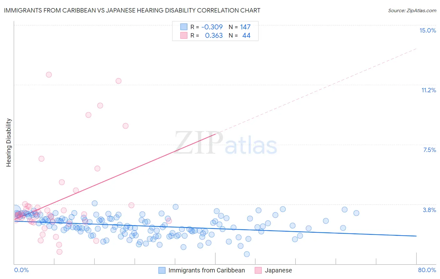 Immigrants from Caribbean vs Japanese Hearing Disability