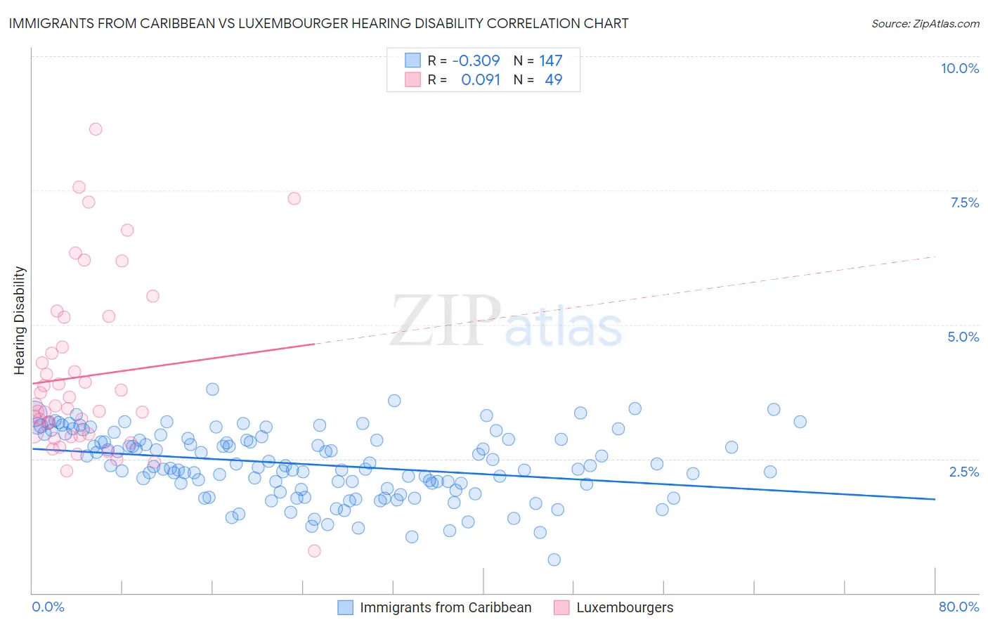 Immigrants from Caribbean vs Luxembourger Hearing Disability