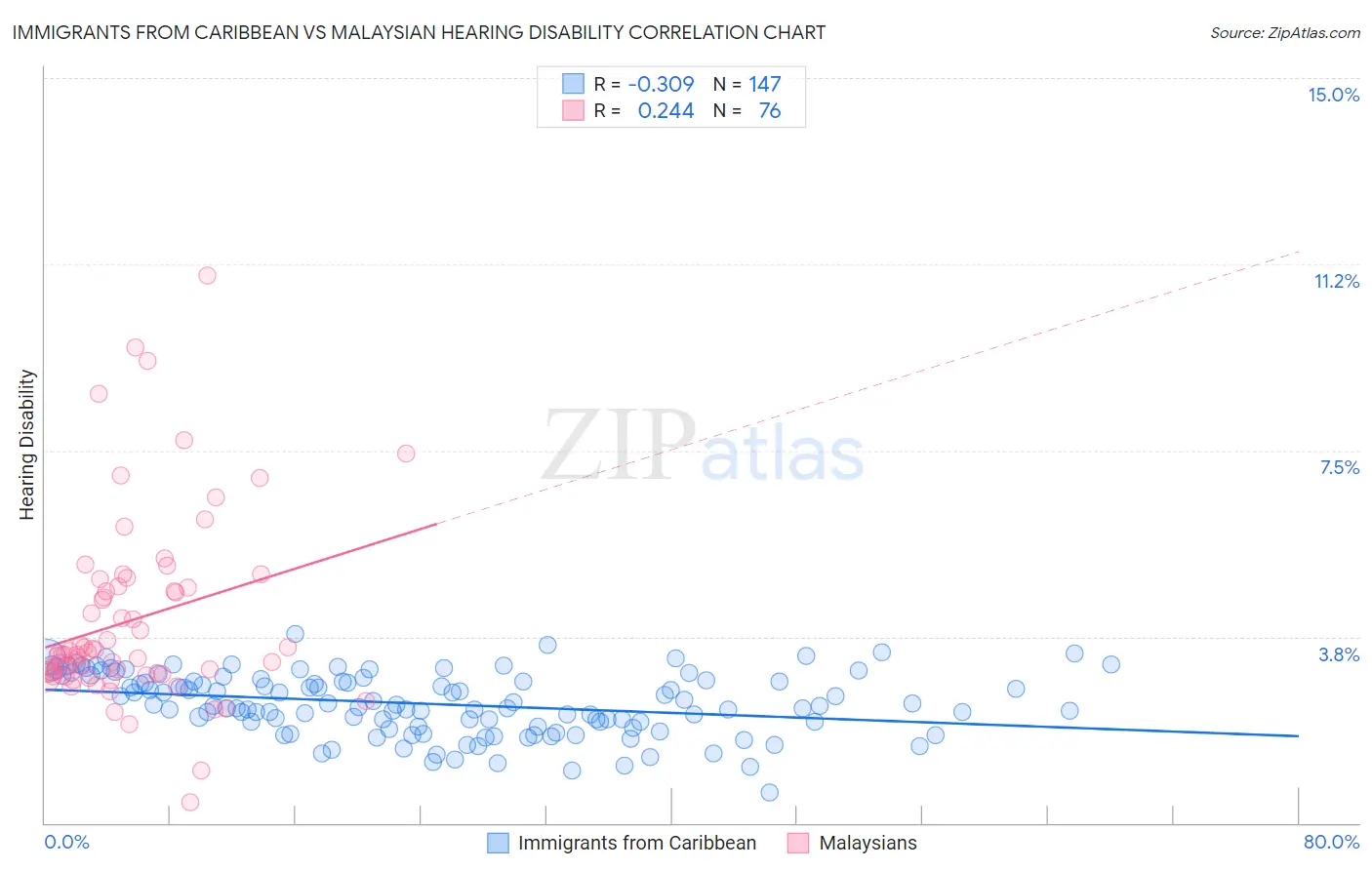 Immigrants from Caribbean vs Malaysian Hearing Disability