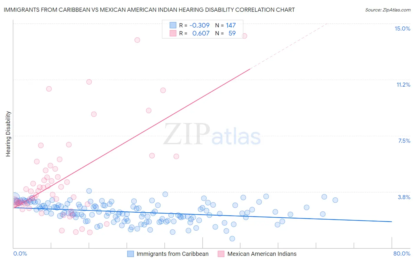 Immigrants from Caribbean vs Mexican American Indian Hearing Disability