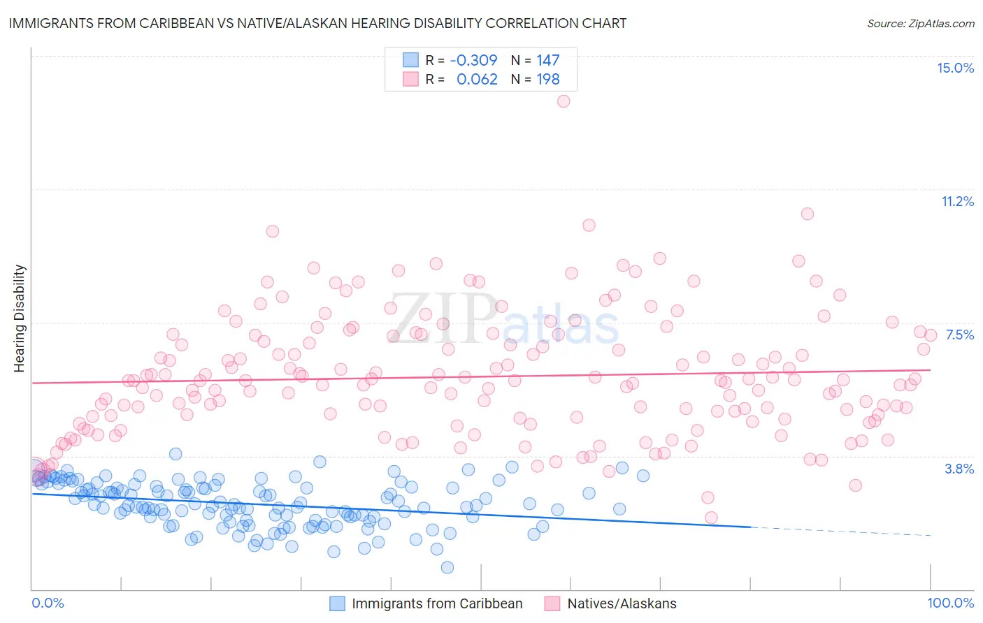Immigrants from Caribbean vs Native/Alaskan Hearing Disability