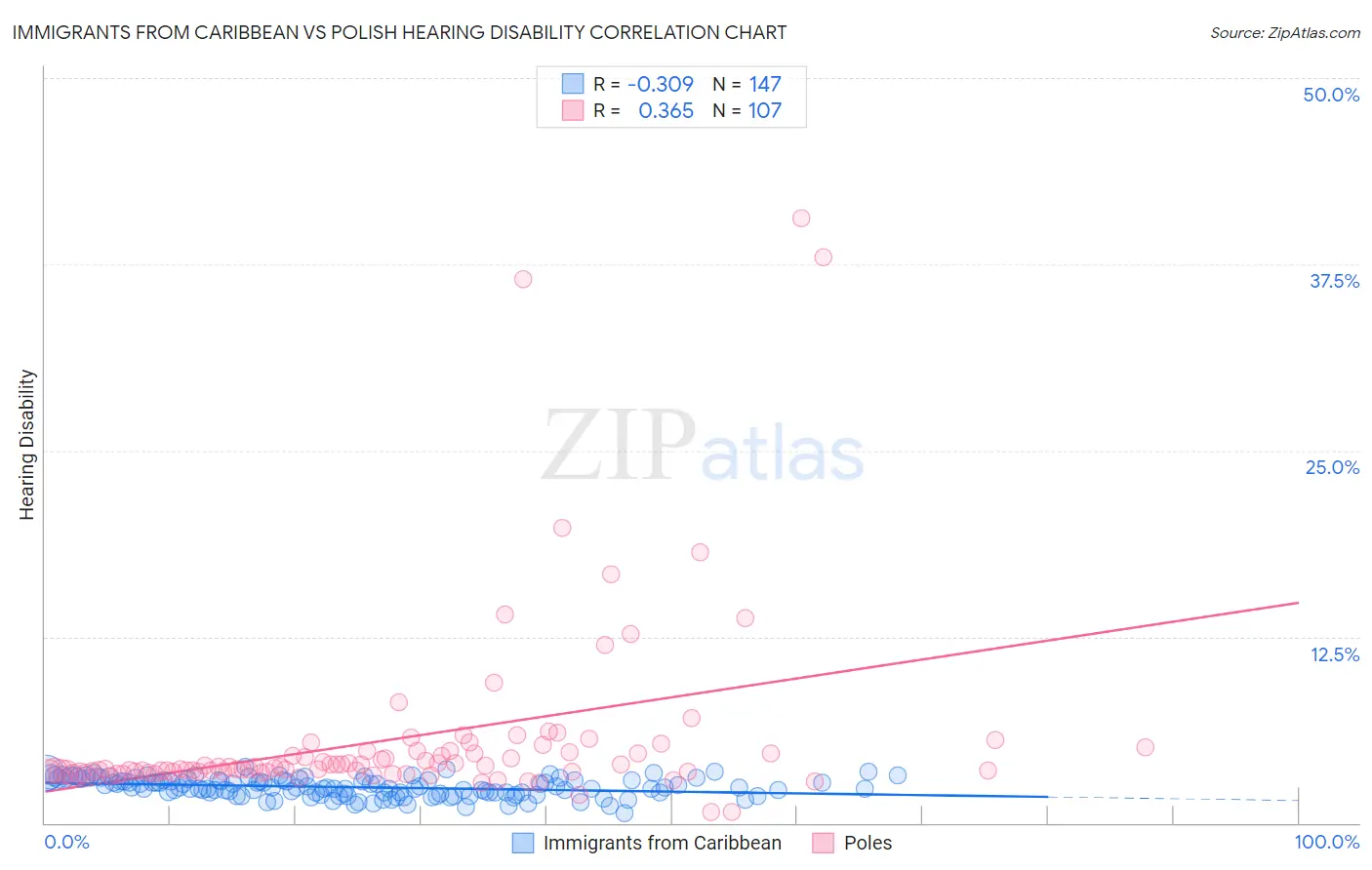 Immigrants from Caribbean vs Polish Hearing Disability