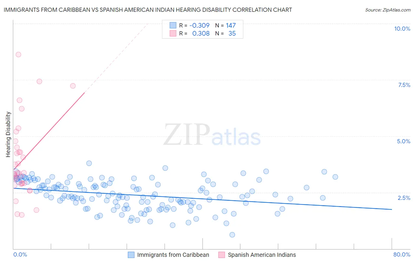 Immigrants from Caribbean vs Spanish American Indian Hearing Disability