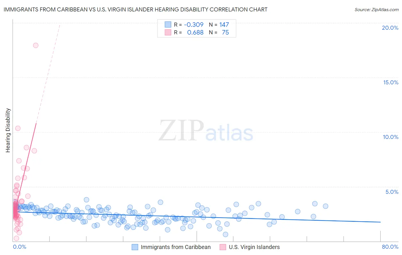 Immigrants from Caribbean vs U.S. Virgin Islander Hearing Disability