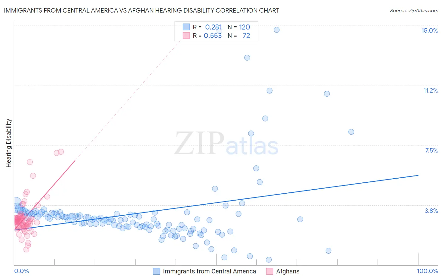 Immigrants from Central America vs Afghan Hearing Disability