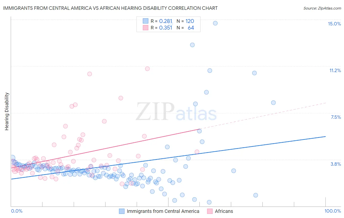 Immigrants from Central America vs African Hearing Disability