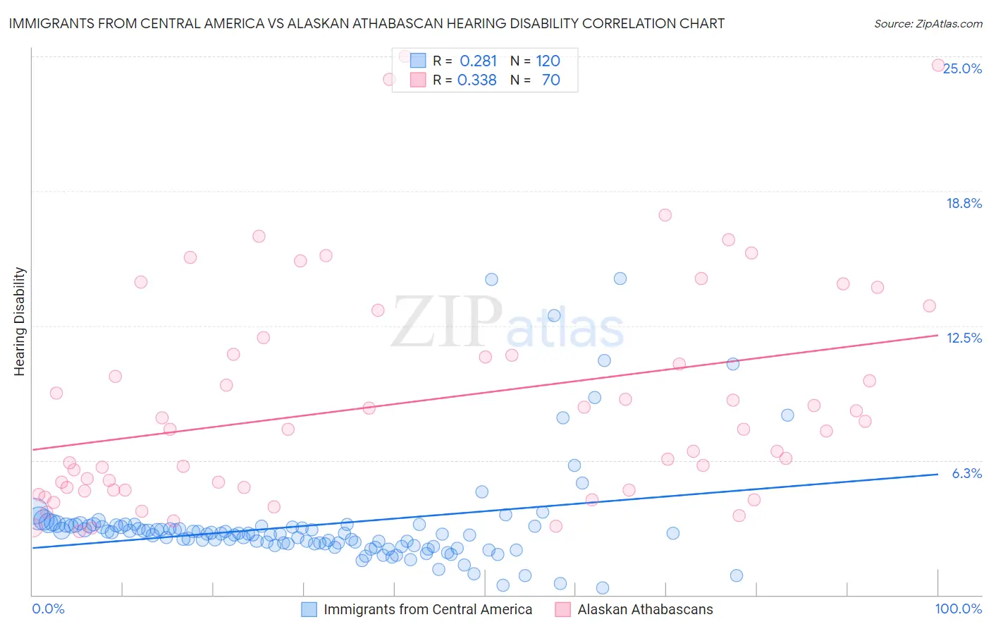 Immigrants from Central America vs Alaskan Athabascan Hearing Disability