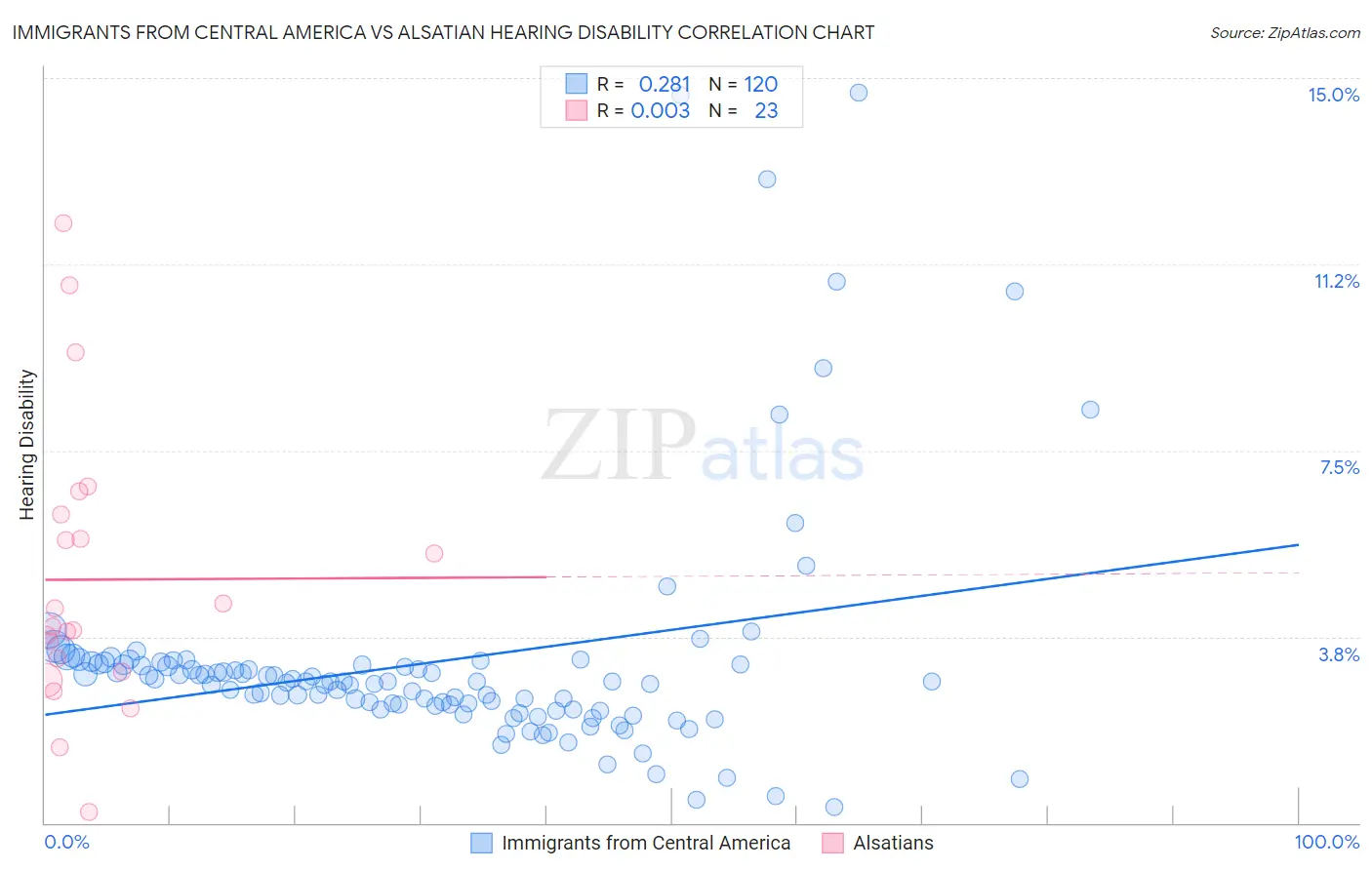 Immigrants from Central America vs Alsatian Hearing Disability