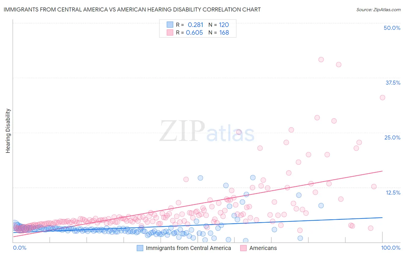 Immigrants from Central America vs American Hearing Disability