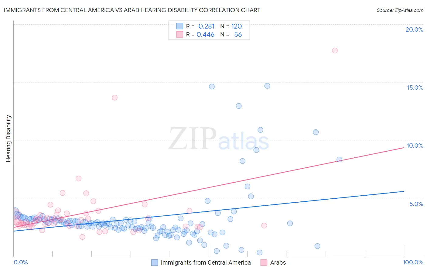 Immigrants from Central America vs Arab Hearing Disability