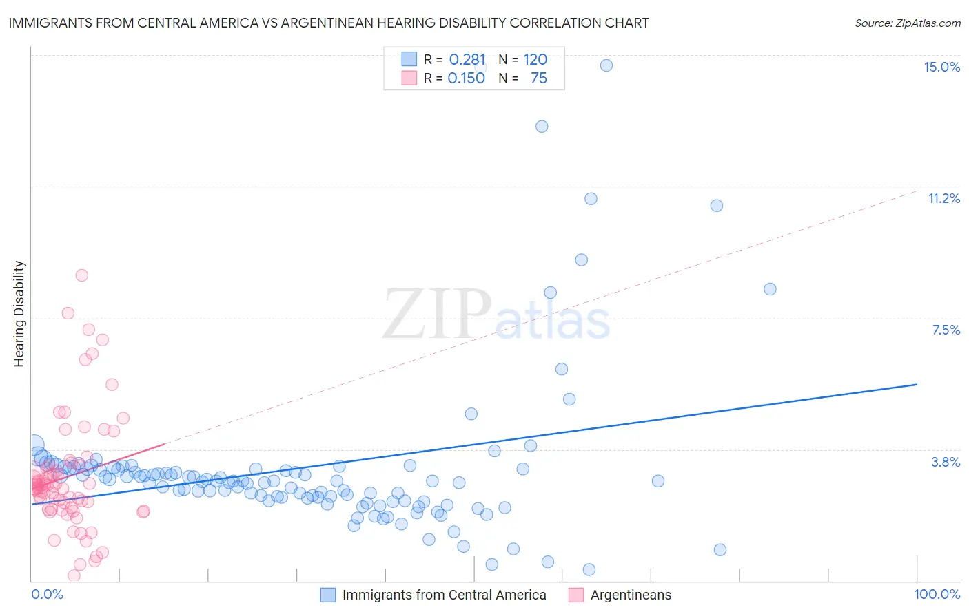 Immigrants from Central America vs Argentinean Hearing Disability
