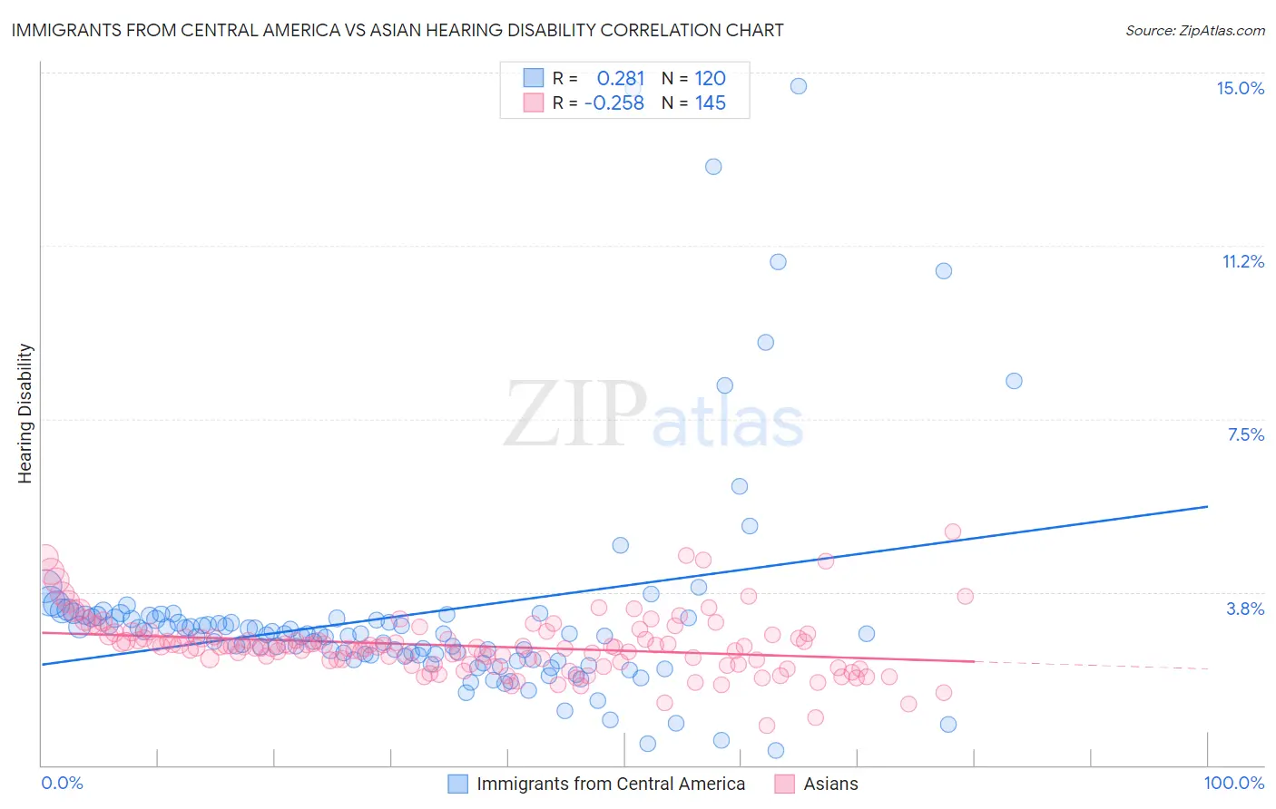 Immigrants from Central America vs Asian Hearing Disability