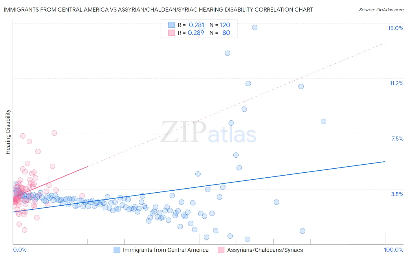 Immigrants from Central America vs Assyrian/Chaldean/Syriac Hearing Disability