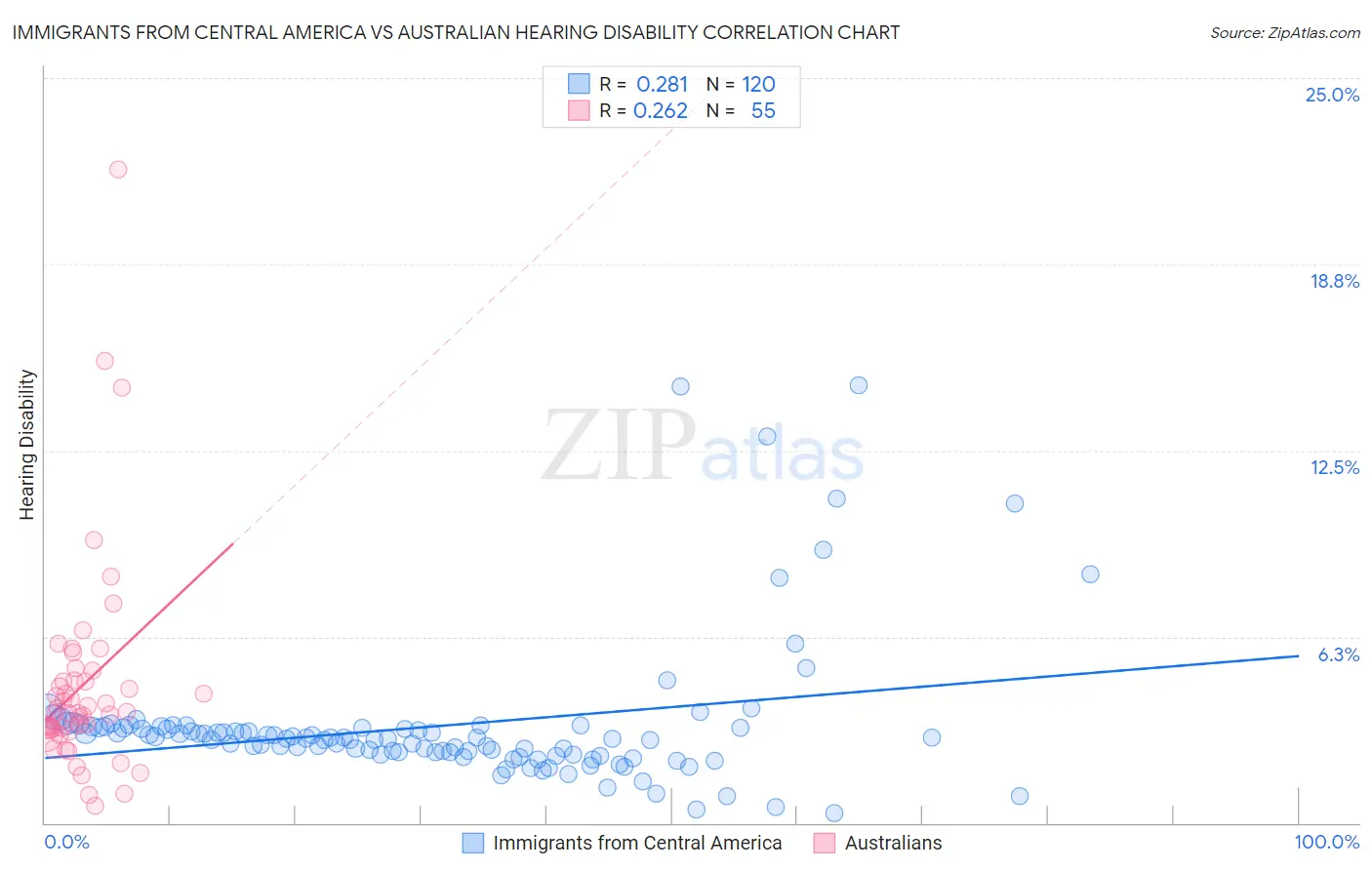 Immigrants from Central America vs Australian Hearing Disability