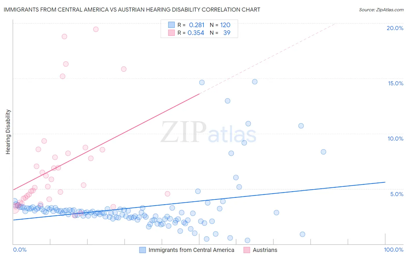 Immigrants from Central America vs Austrian Hearing Disability