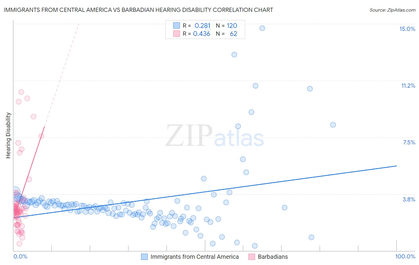 Immigrants from Central America vs Barbadian Hearing Disability