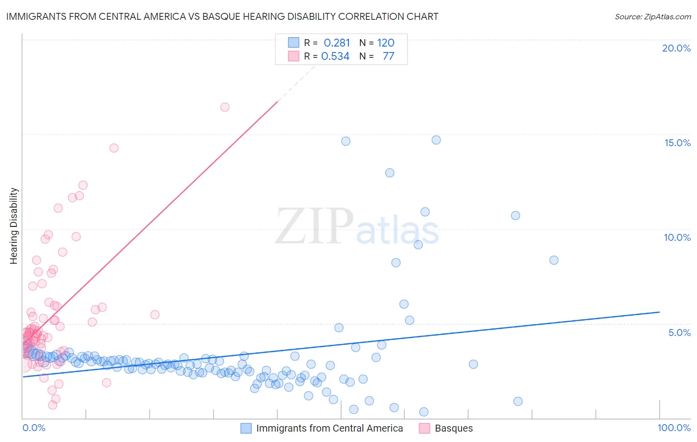 Immigrants from Central America vs Basque Hearing Disability
