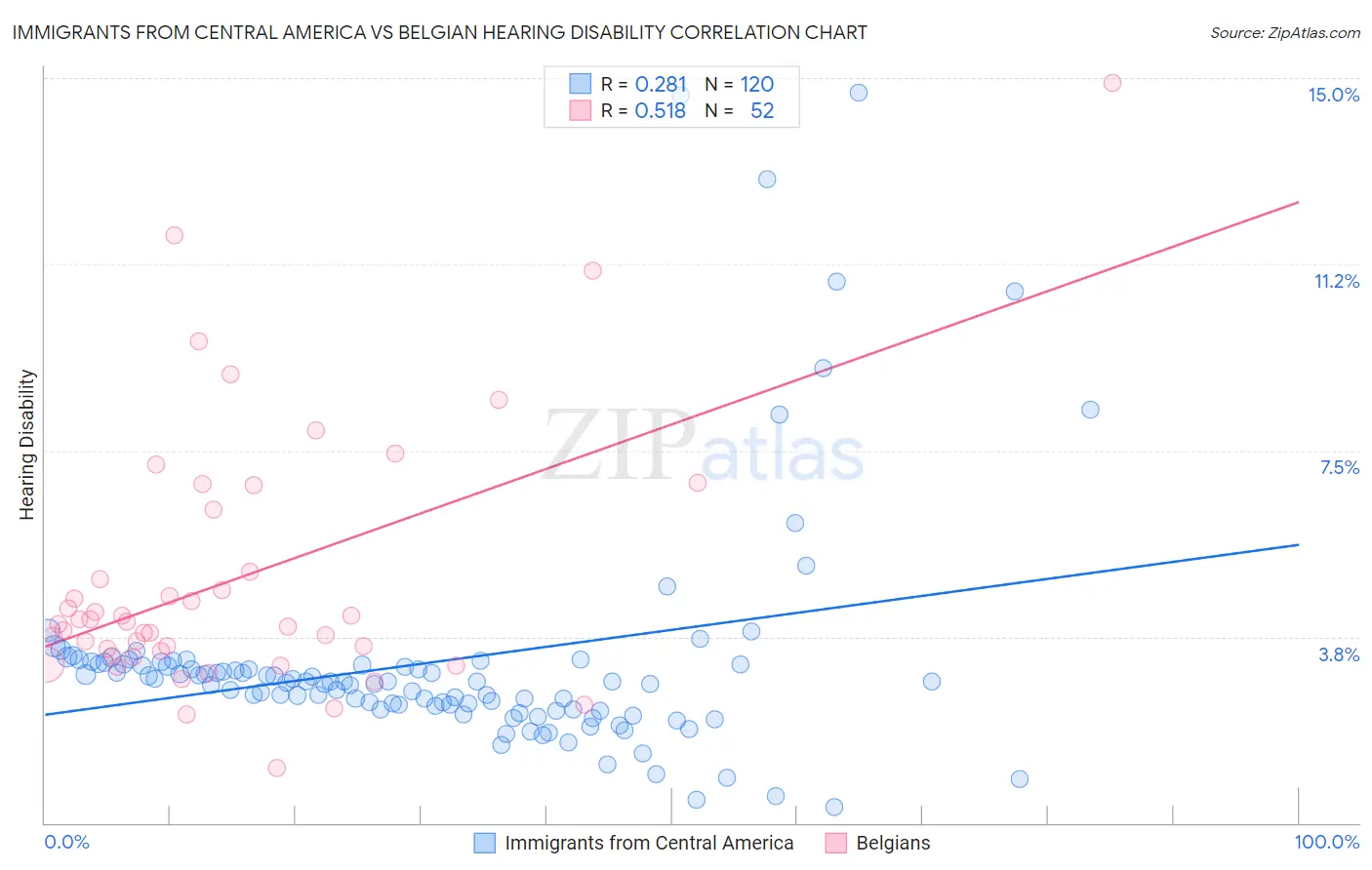 Immigrants from Central America vs Belgian Hearing Disability