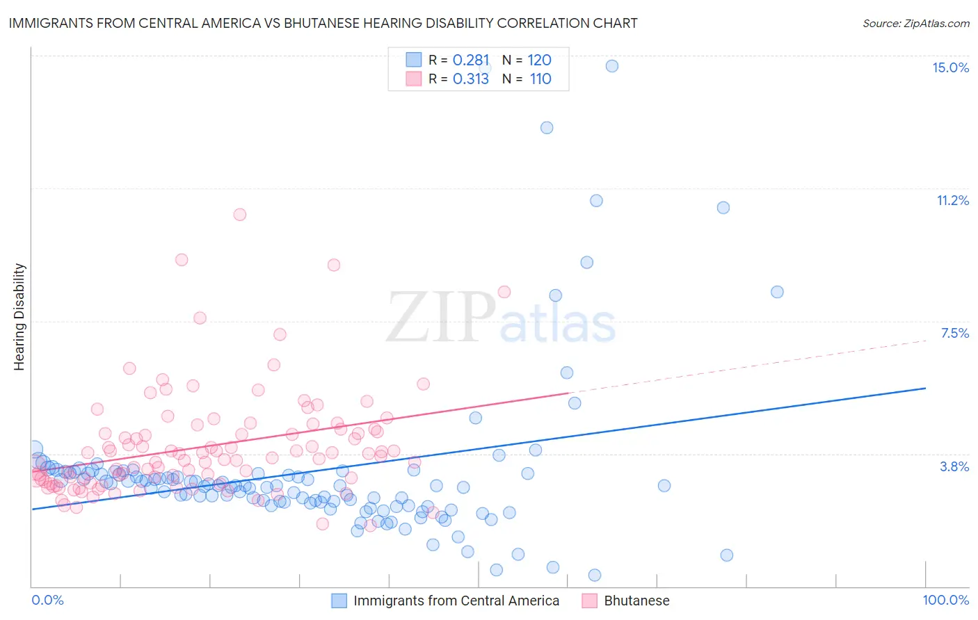 Immigrants from Central America vs Bhutanese Hearing Disability