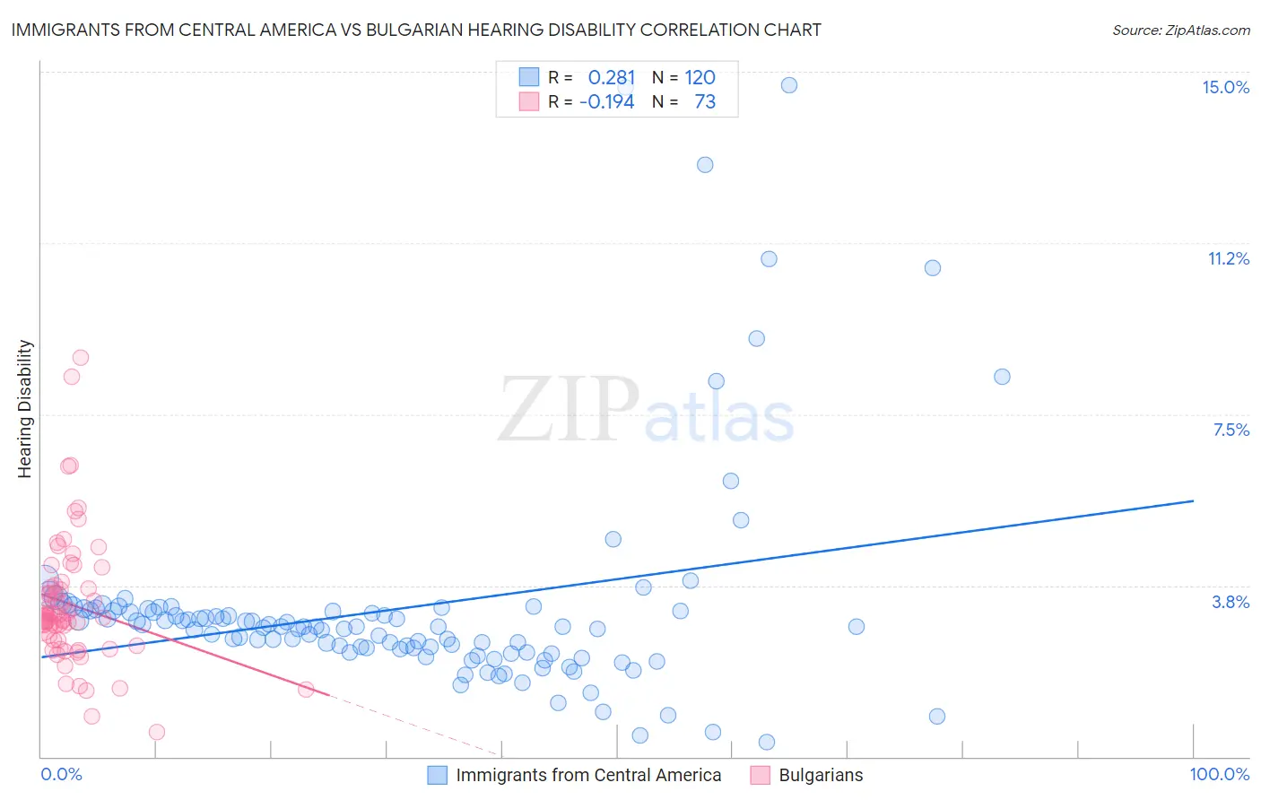 Immigrants from Central America vs Bulgarian Hearing Disability