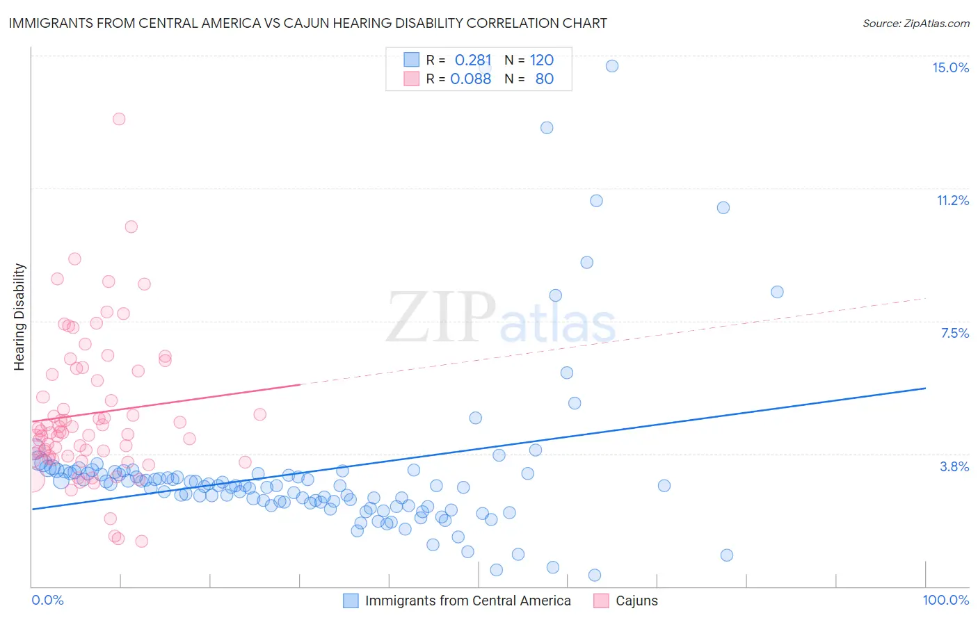 Immigrants from Central America vs Cajun Hearing Disability