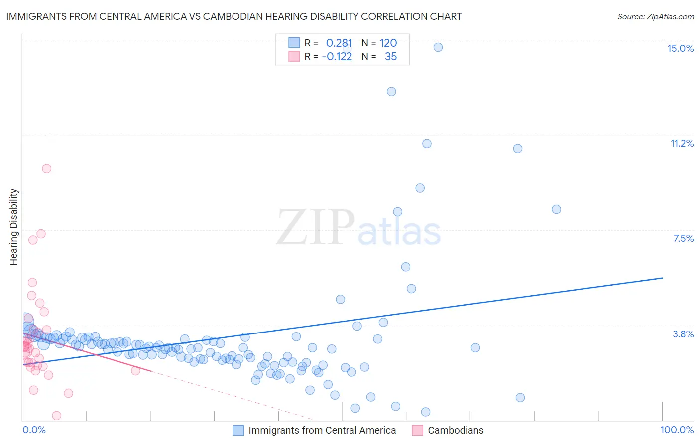 Immigrants from Central America vs Cambodian Hearing Disability
