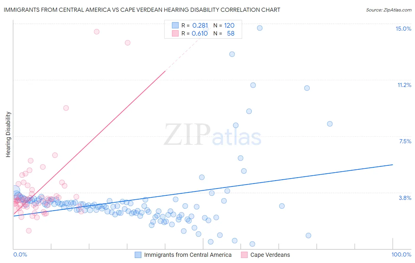 Immigrants from Central America vs Cape Verdean Hearing Disability