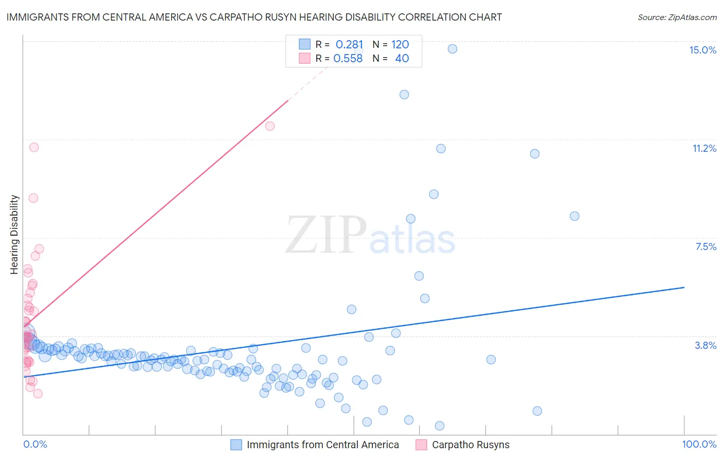 Immigrants from Central America vs Carpatho Rusyn Hearing Disability