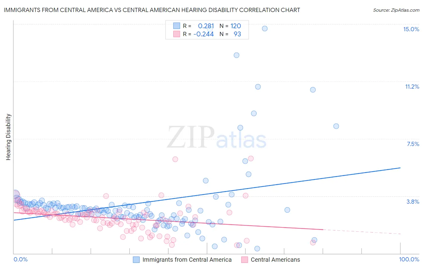 Immigrants from Central America vs Central American Hearing Disability