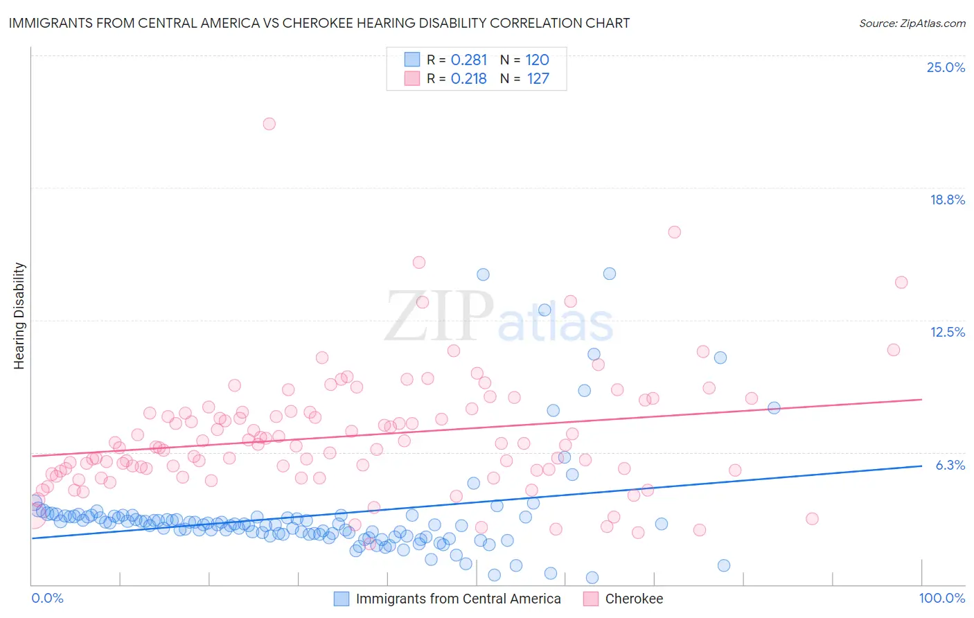 Immigrants from Central America vs Cherokee Hearing Disability