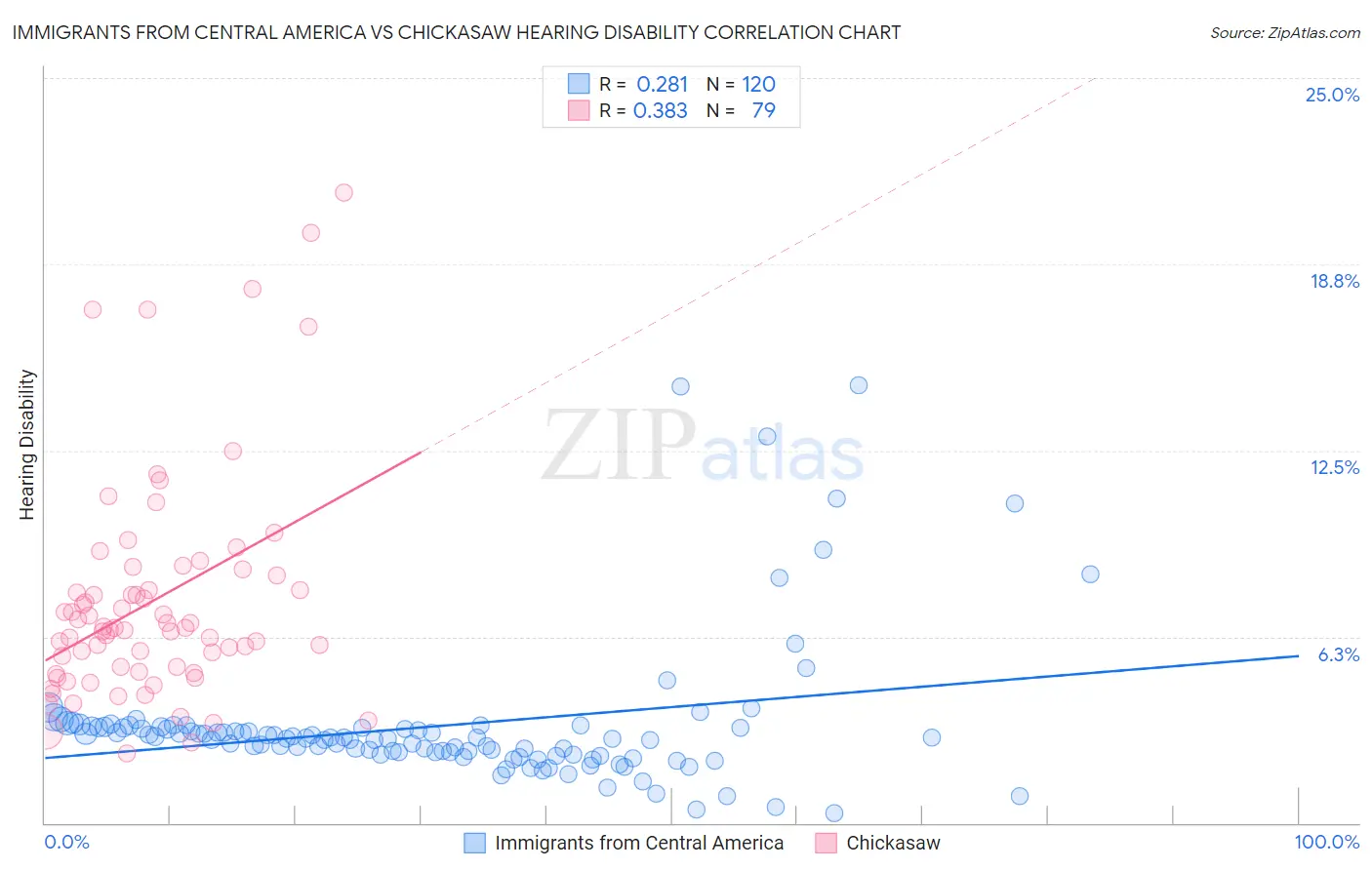 Immigrants from Central America vs Chickasaw Hearing Disability