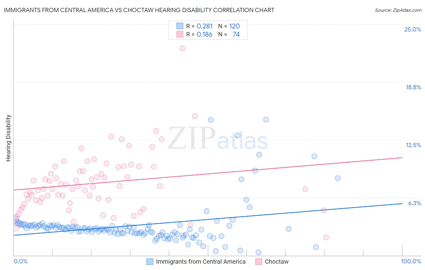 Immigrants from Central America vs Choctaw Hearing Disability