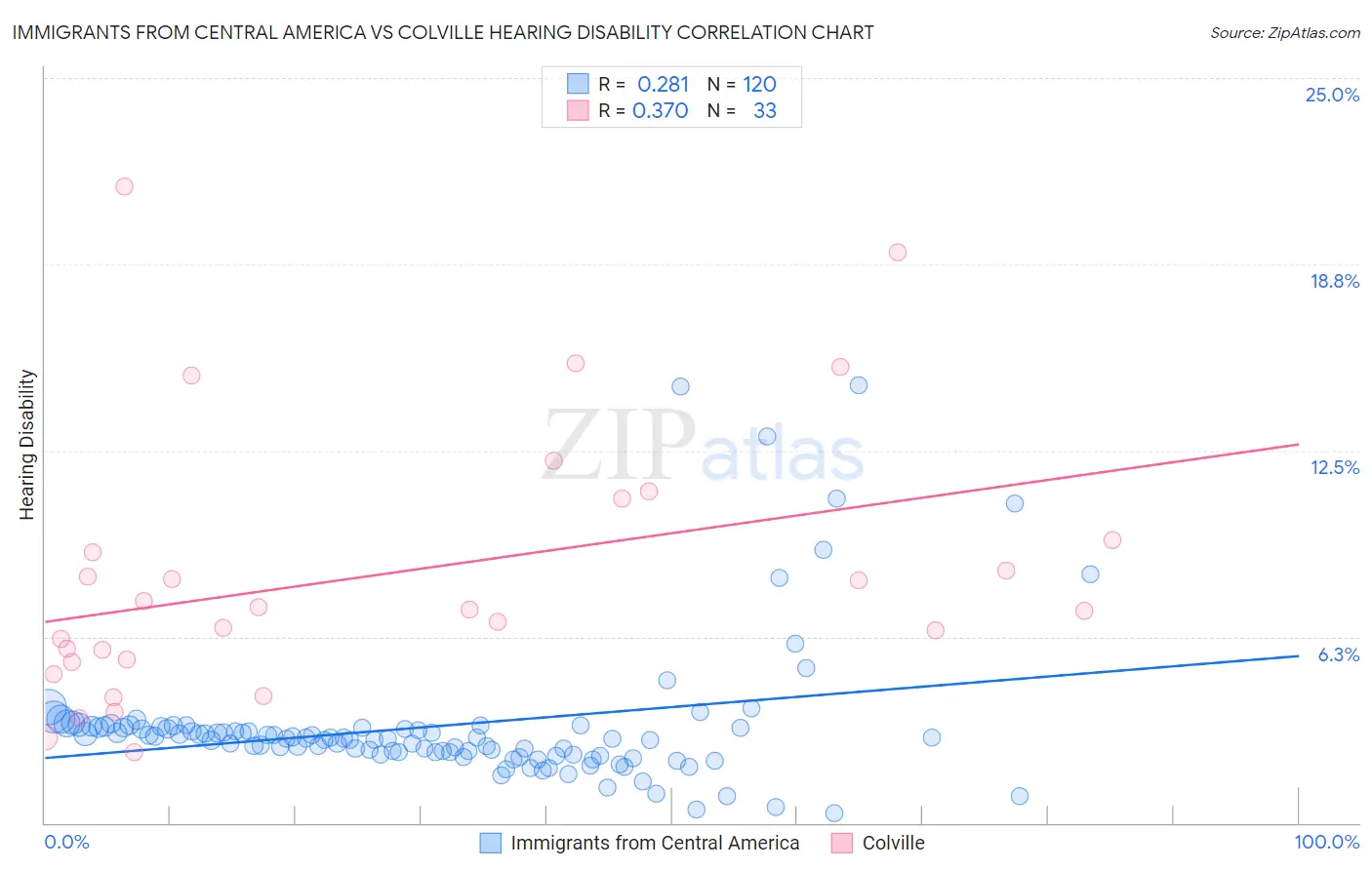 Immigrants from Central America vs Colville Hearing Disability