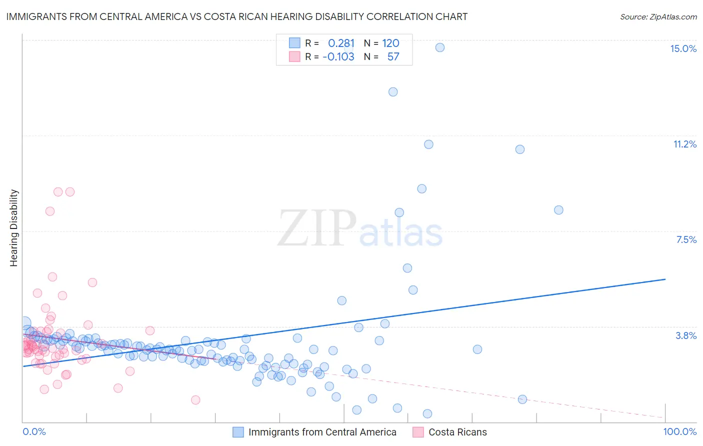 Immigrants from Central America vs Costa Rican Hearing Disability