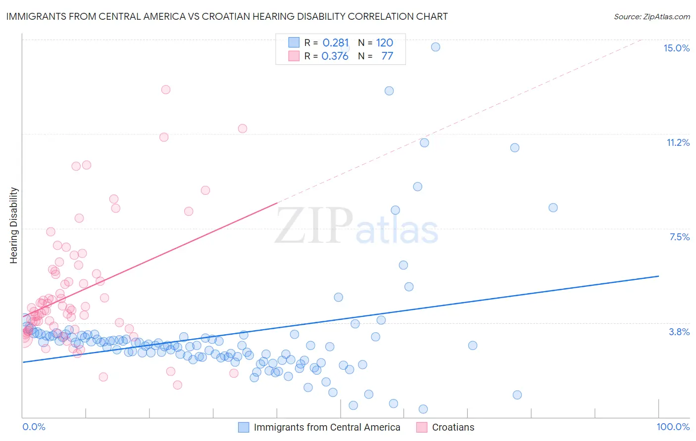 Immigrants from Central America vs Croatian Hearing Disability