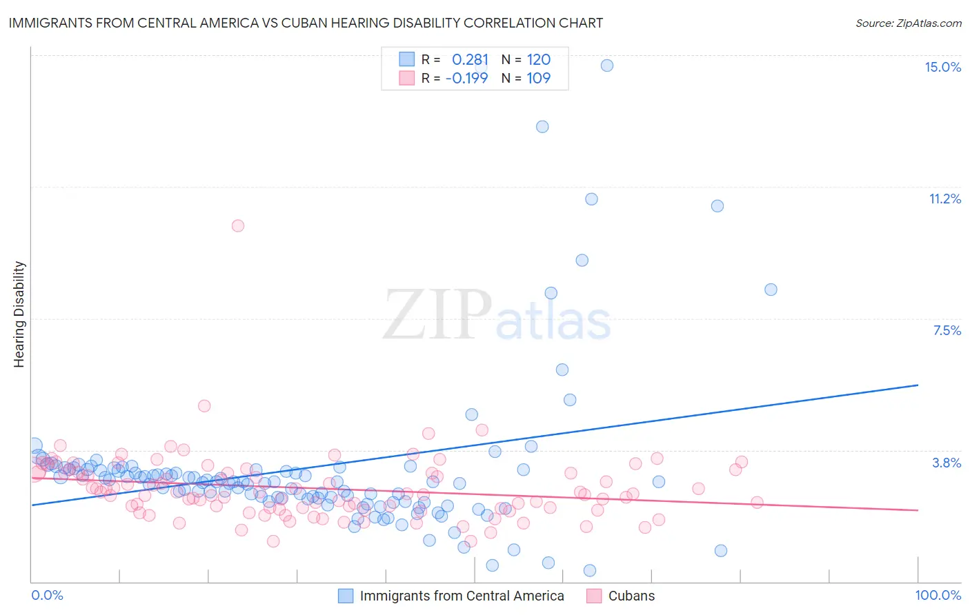 Immigrants from Central America vs Cuban Hearing Disability