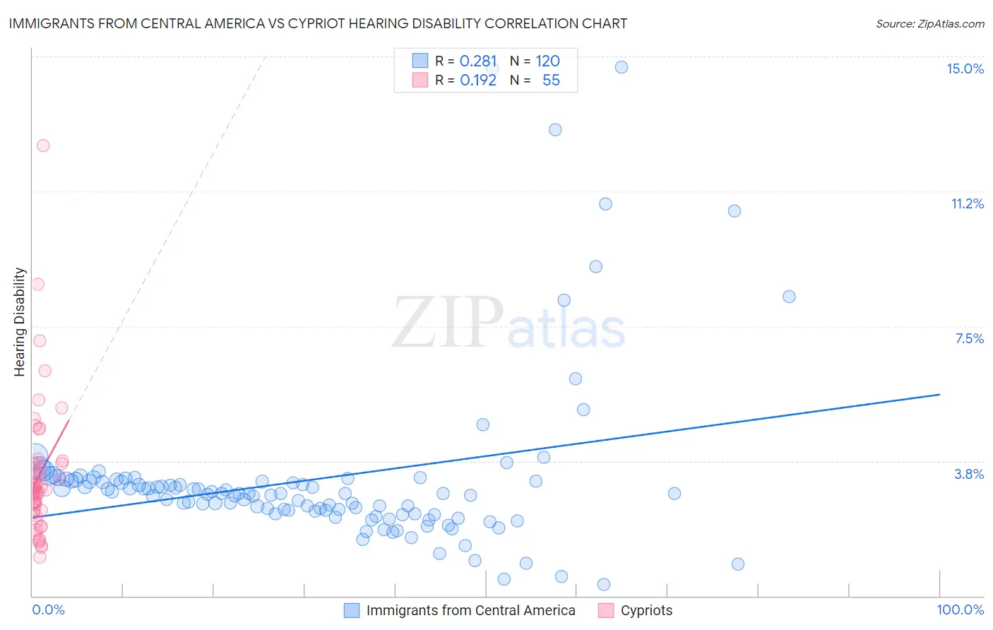 Immigrants from Central America vs Cypriot Hearing Disability