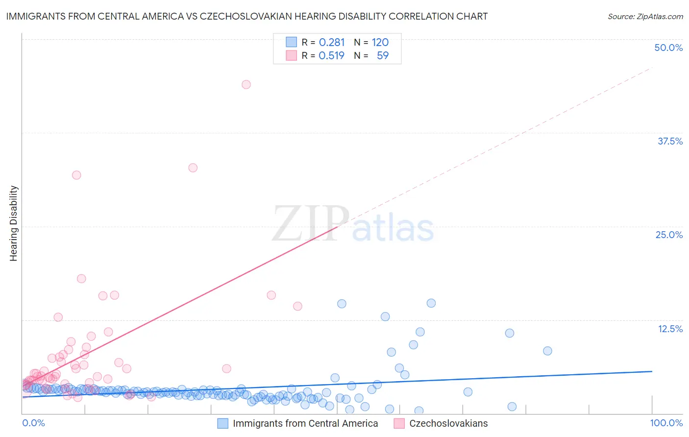 Immigrants from Central America vs Czechoslovakian Hearing Disability