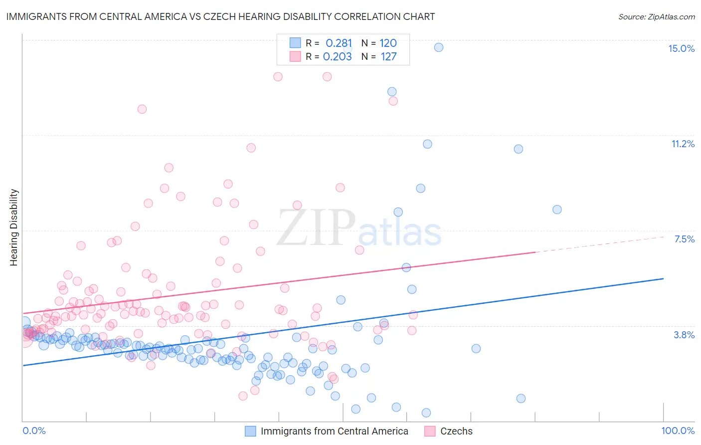 Immigrants from Central America vs Czech Hearing Disability