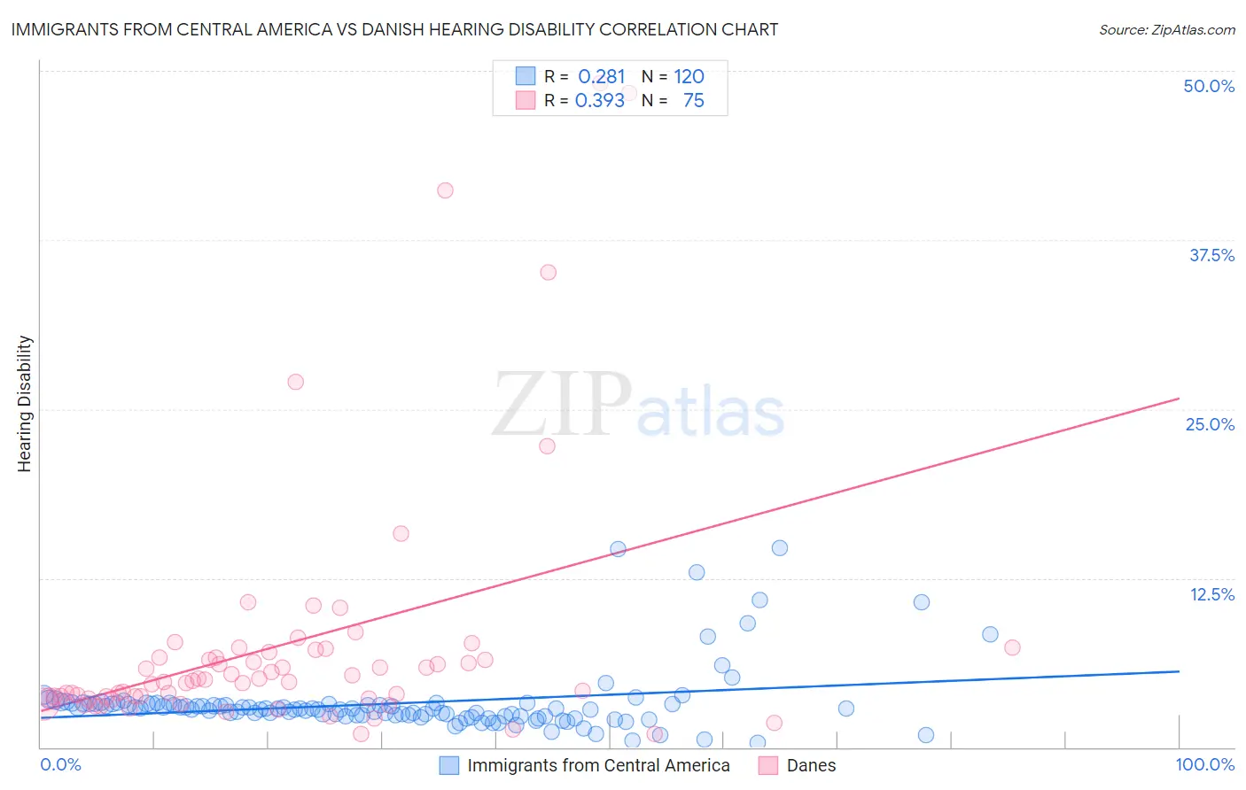 Immigrants from Central America vs Danish Hearing Disability