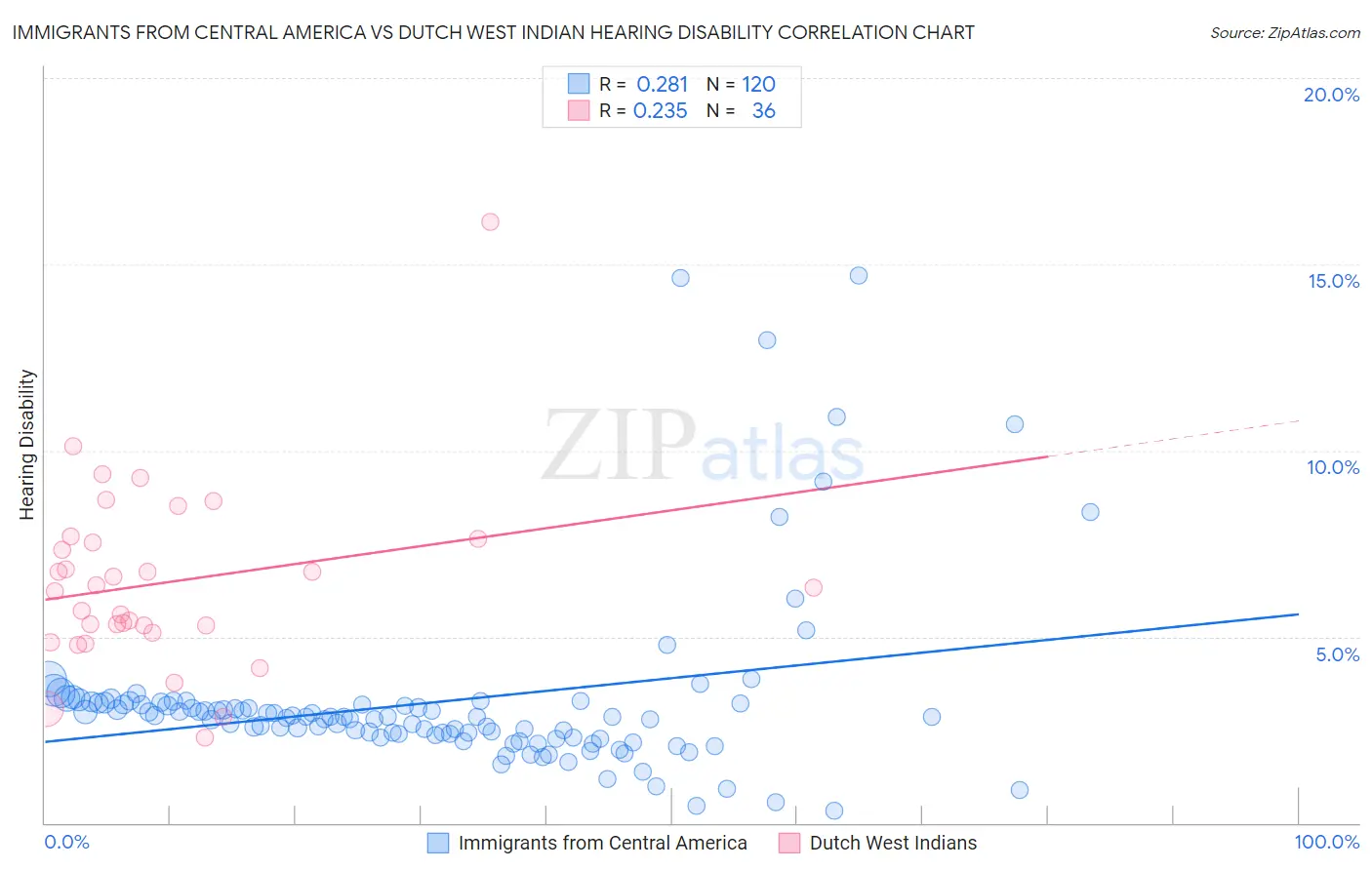 Immigrants from Central America vs Dutch West Indian Hearing Disability